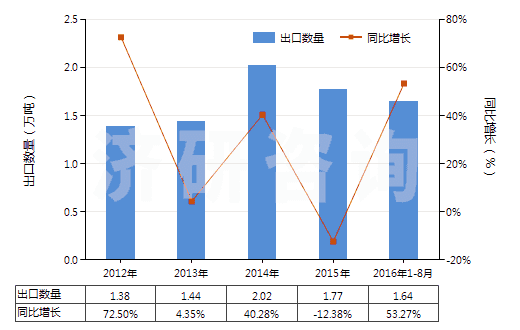 2012-2016年8月中國其他人造蠟及調(diào)制蠟(HS34049000)出口量及增速統(tǒng)計